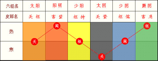 byb.cn 六经皮部与关、阖、枢表